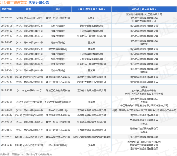 实盘配资平台查询 江苏德丰建设集团作为被告/被上诉人的1起涉及建设工程施工合同纠纷的诉讼将于2025年5月28日开庭
